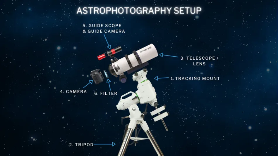 Essential Gear for Mirrorless Astrophotography